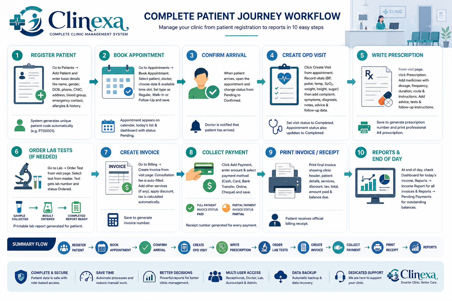 Clinexa complete clinic workflow